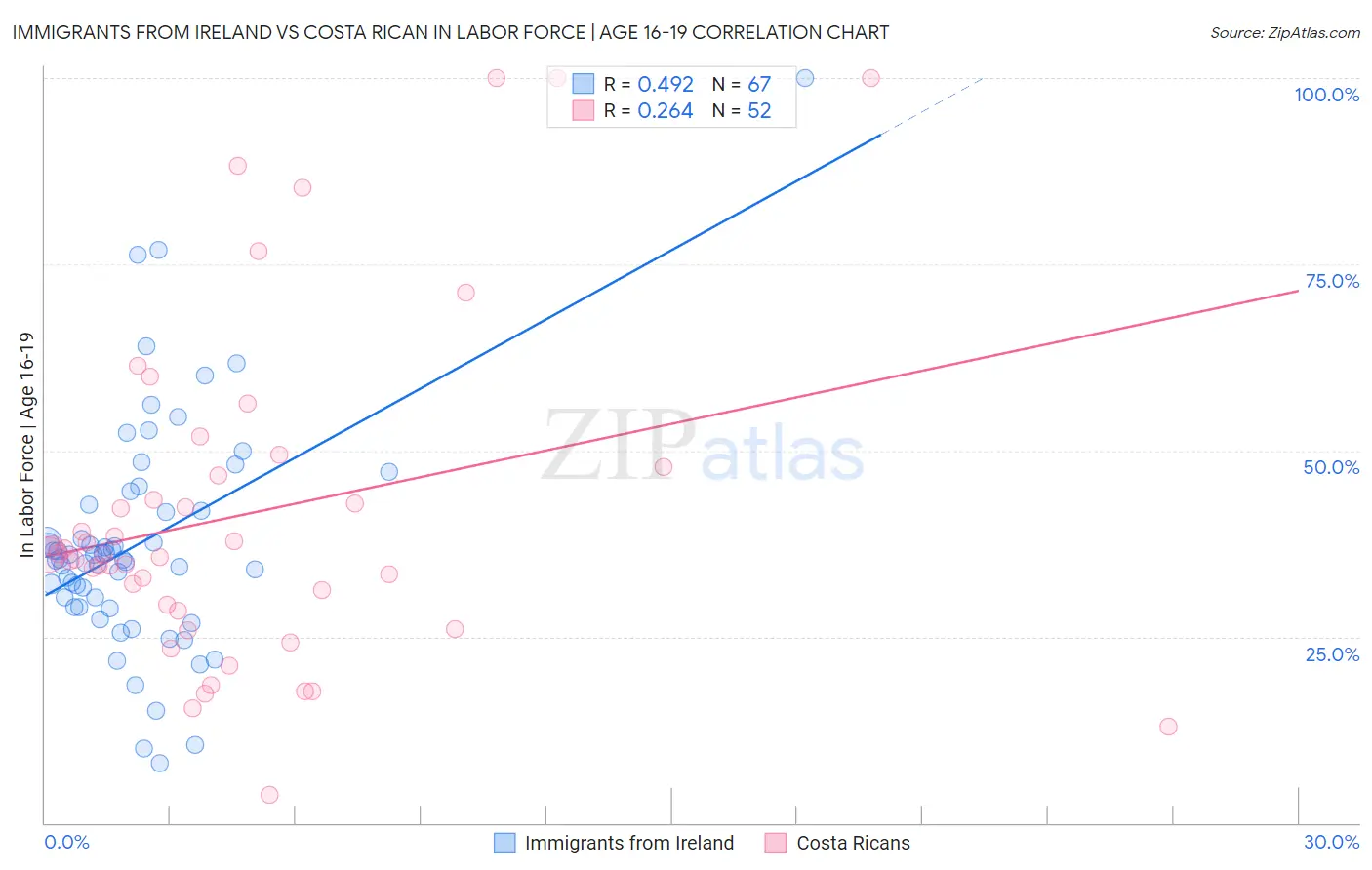 Immigrants from Ireland vs Costa Rican In Labor Force | Age 16-19