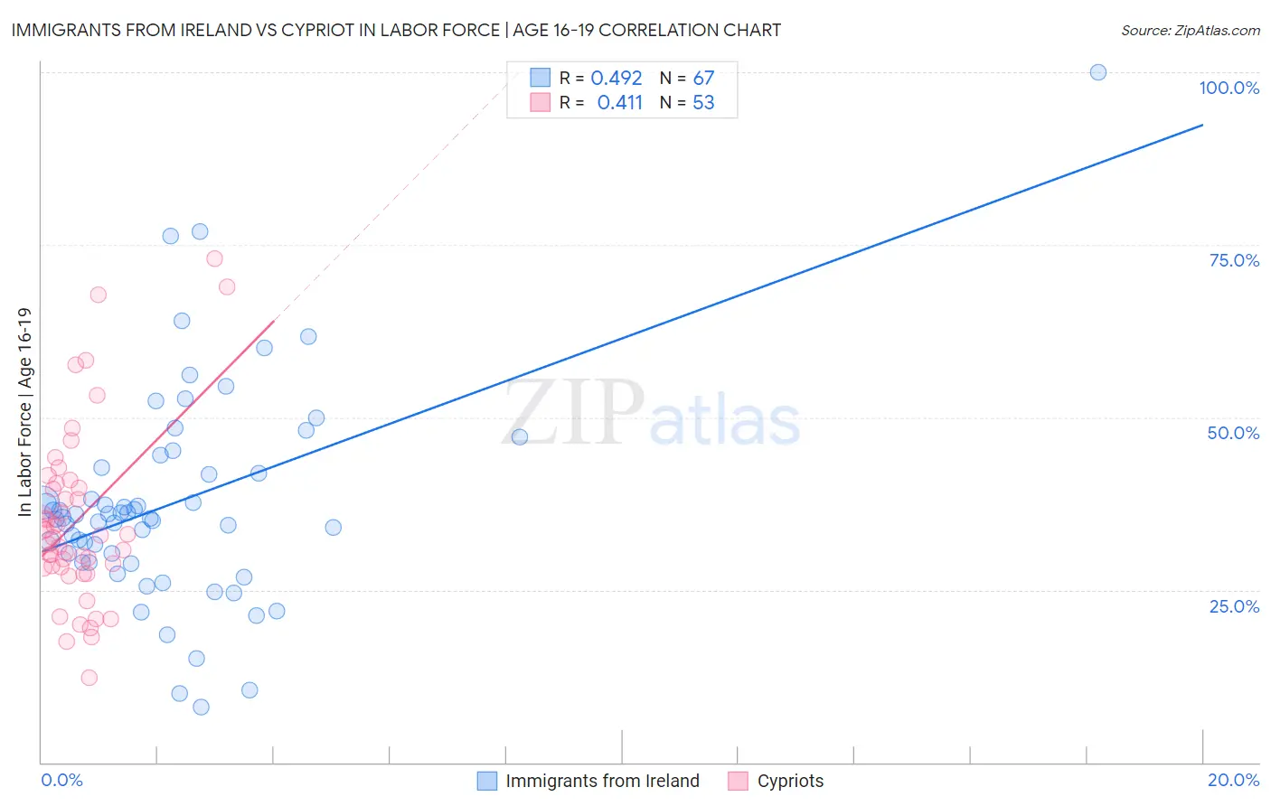 Immigrants from Ireland vs Cypriot In Labor Force | Age 16-19