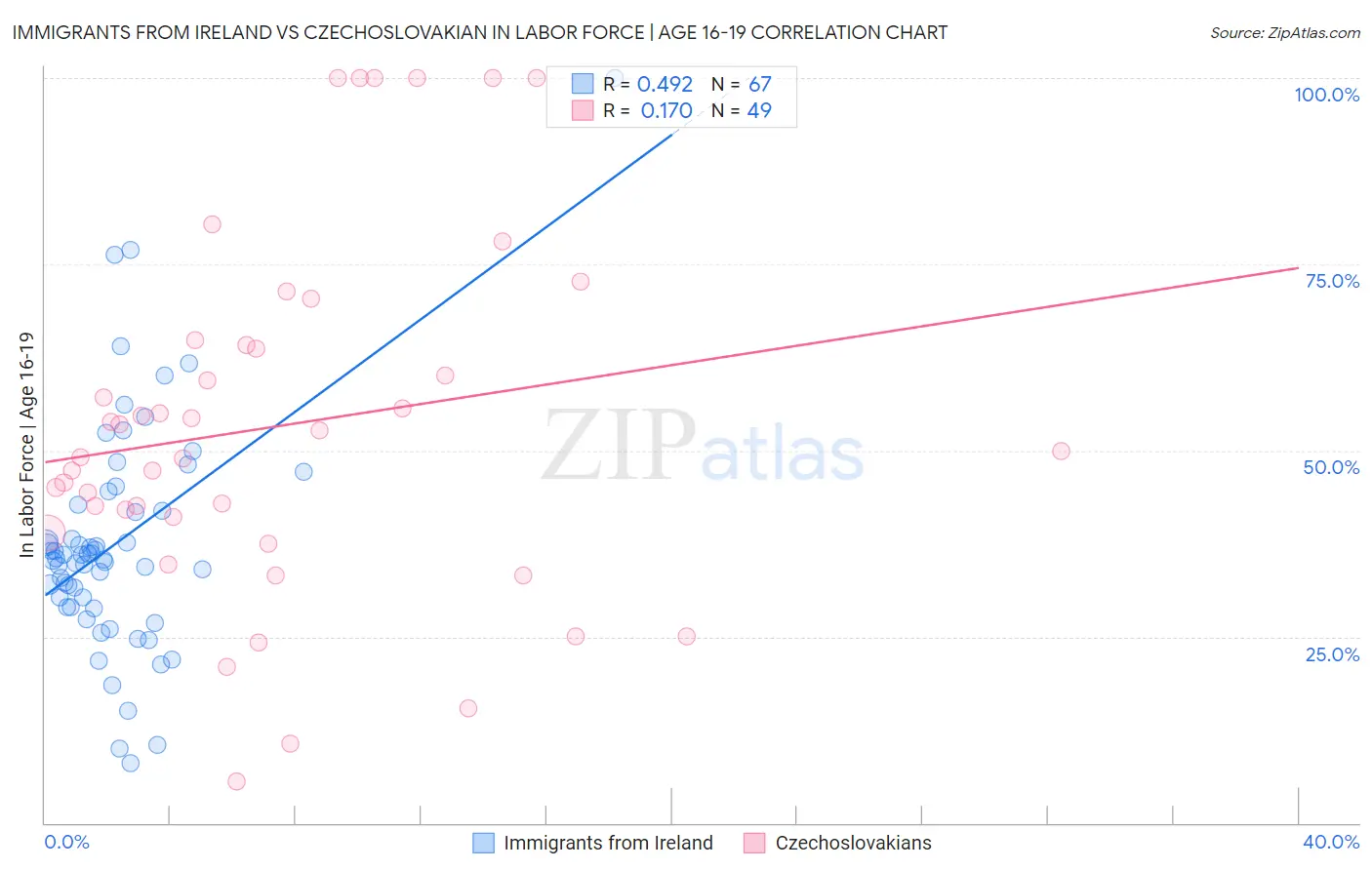 Immigrants from Ireland vs Czechoslovakian In Labor Force | Age 16-19