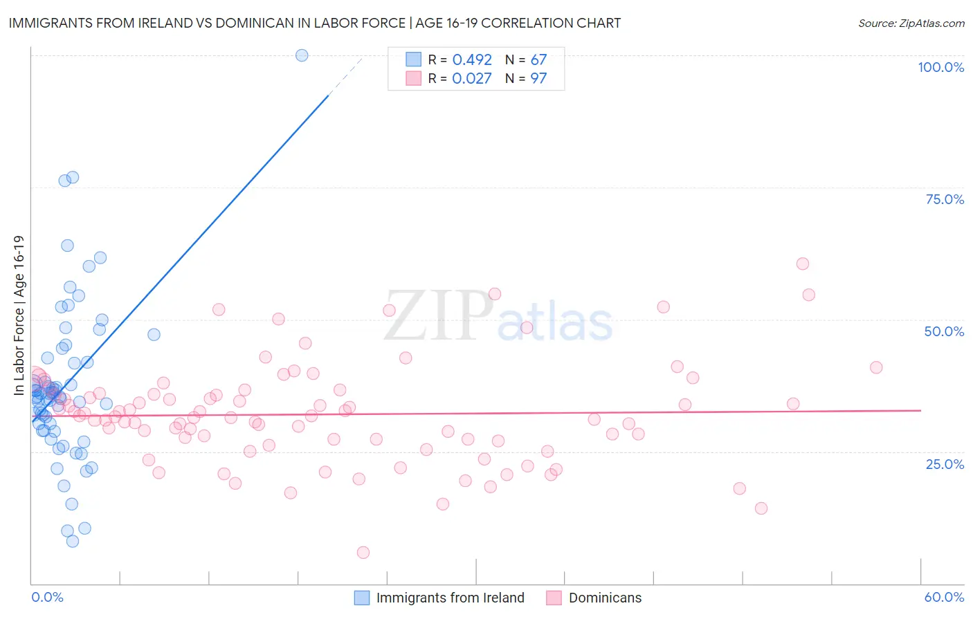 Immigrants from Ireland vs Dominican In Labor Force | Age 16-19