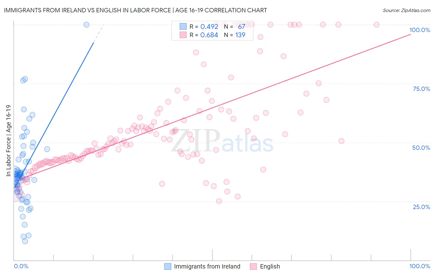 Immigrants from Ireland vs English In Labor Force | Age 16-19