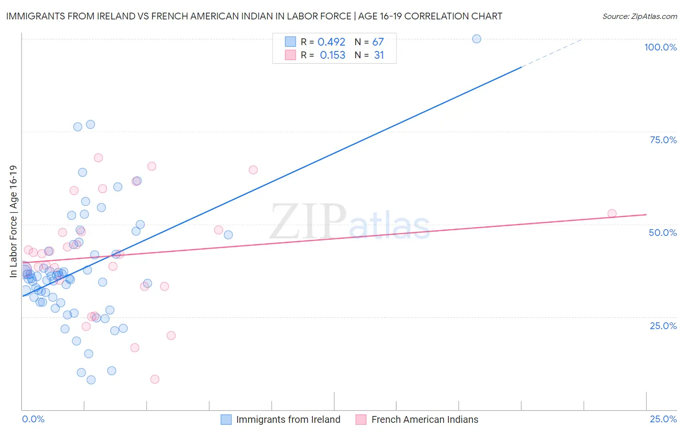 Immigrants from Ireland vs French American Indian In Labor Force | Age 16-19