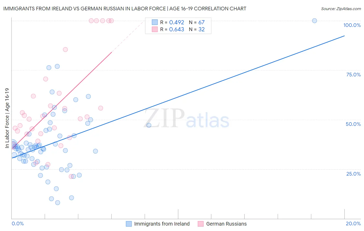 Immigrants from Ireland vs German Russian In Labor Force | Age 16-19