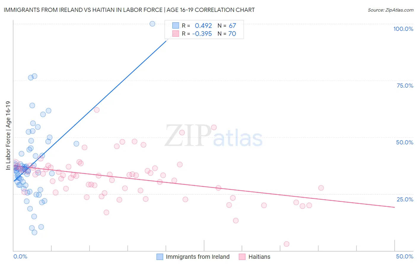 Immigrants from Ireland vs Haitian In Labor Force | Age 16-19