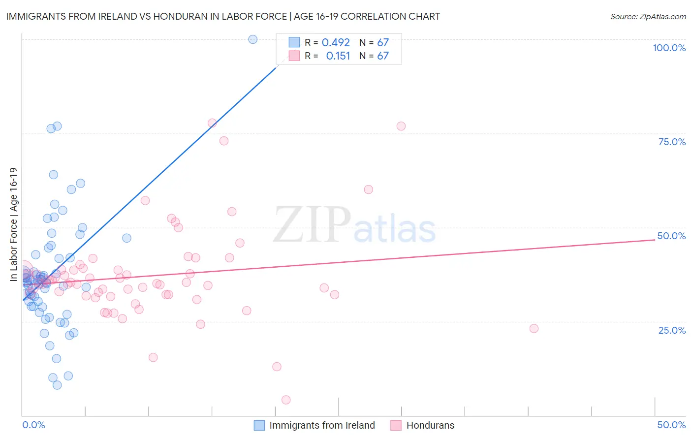 Immigrants from Ireland vs Honduran In Labor Force | Age 16-19