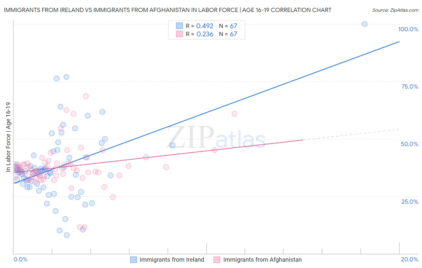 Immigrants from Ireland vs Immigrants from Afghanistan In Labor Force | Age 16-19