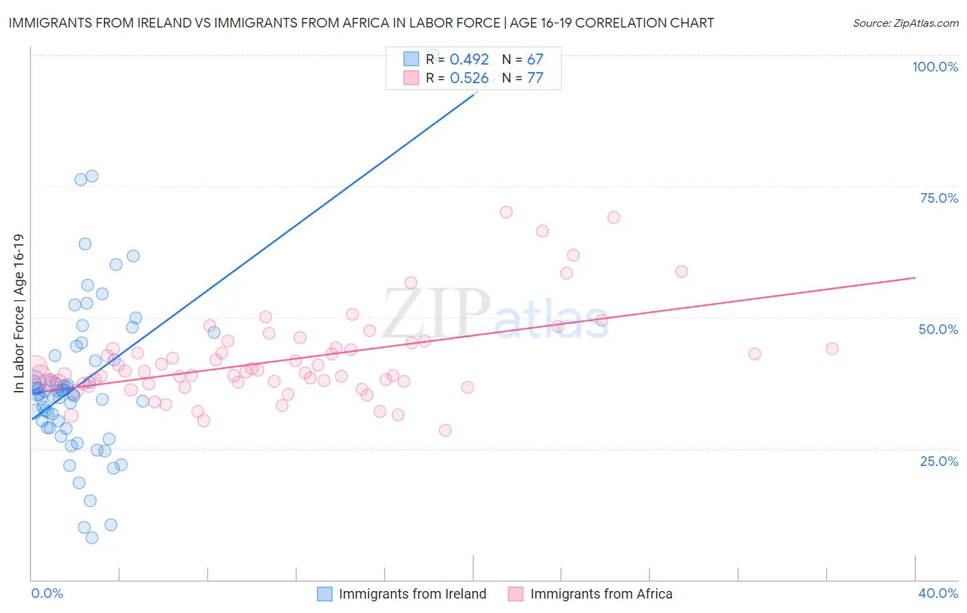 Immigrants from Ireland vs Immigrants from Africa In Labor Force | Age 16-19
