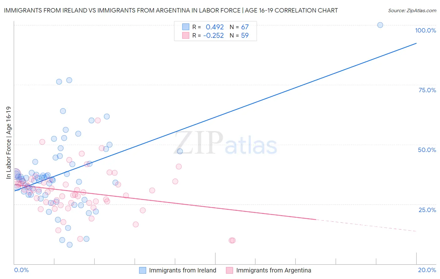 Immigrants from Ireland vs Immigrants from Argentina In Labor Force | Age 16-19