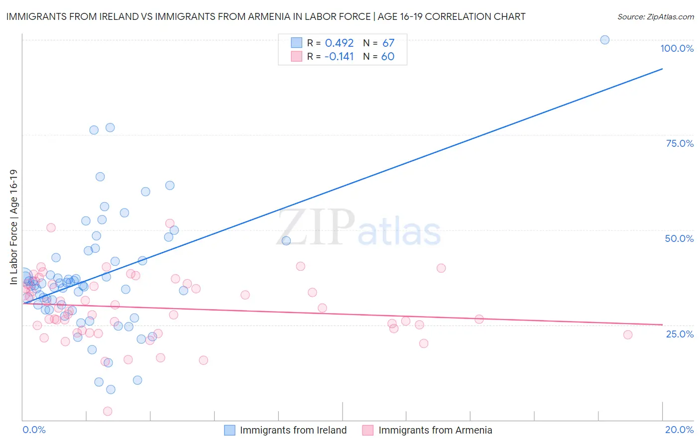 Immigrants from Ireland vs Immigrants from Armenia In Labor Force | Age 16-19