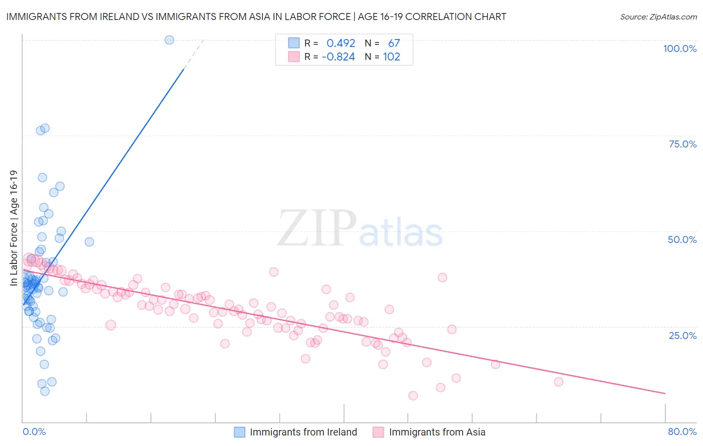 Immigrants from Ireland vs Immigrants from Asia In Labor Force | Age 16-19