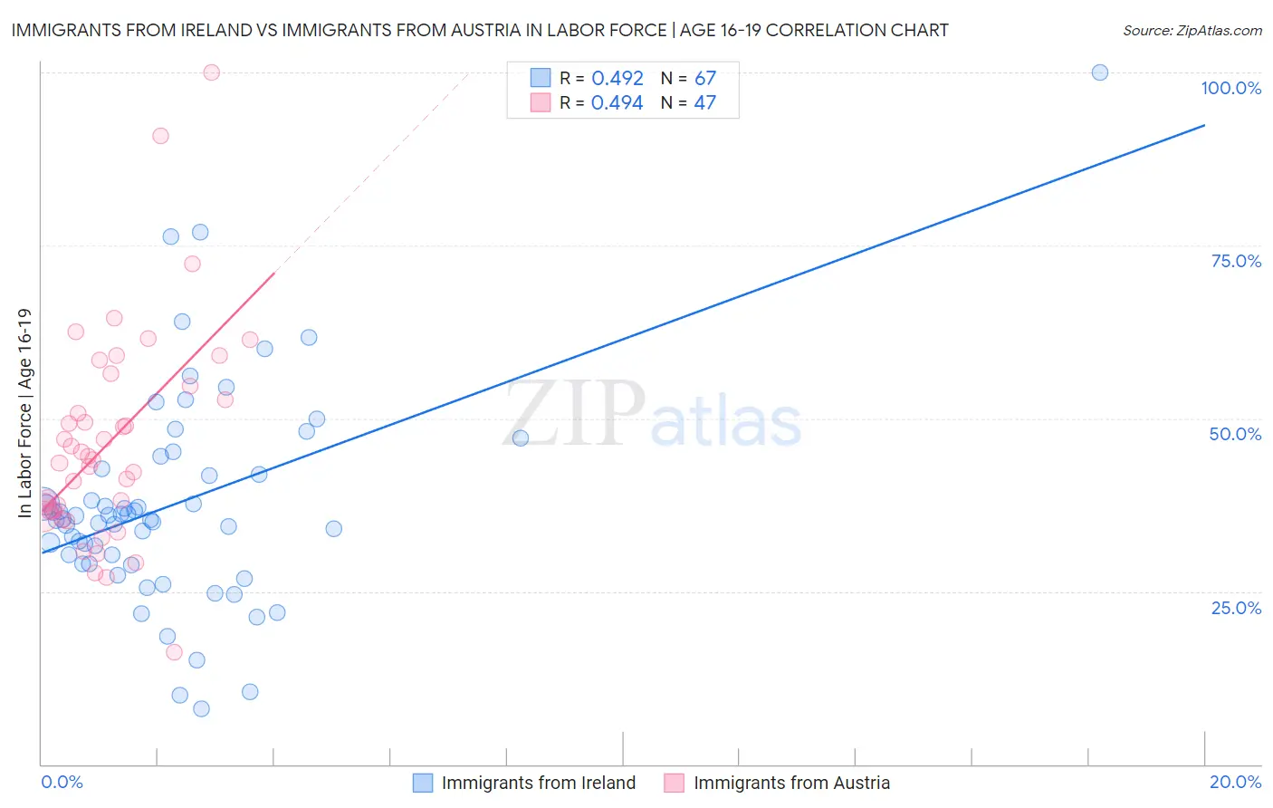 Immigrants from Ireland vs Immigrants from Austria In Labor Force | Age 16-19