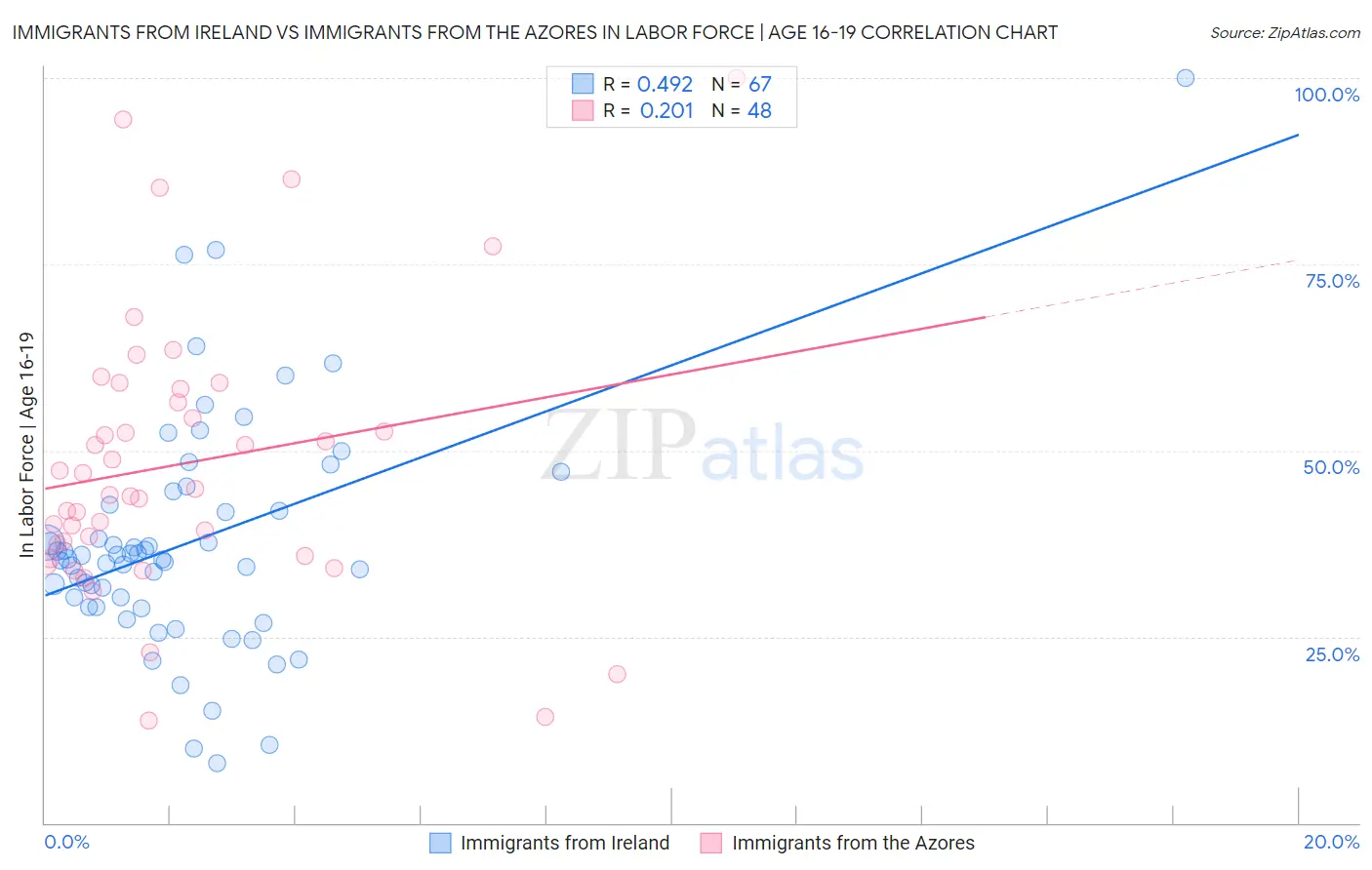 Immigrants from Ireland vs Immigrants from the Azores In Labor Force | Age 16-19