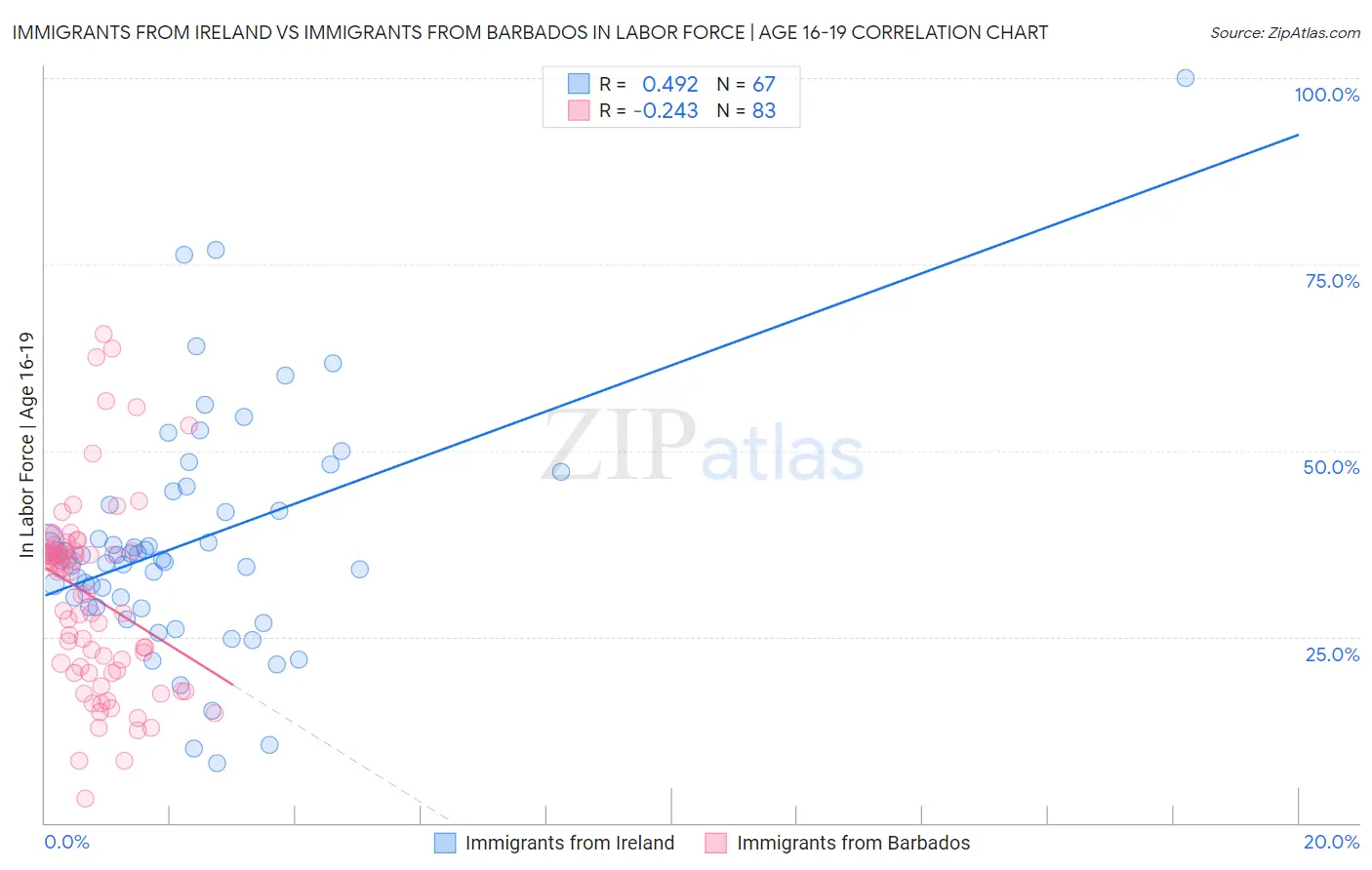 Immigrants from Ireland vs Immigrants from Barbados In Labor Force | Age 16-19