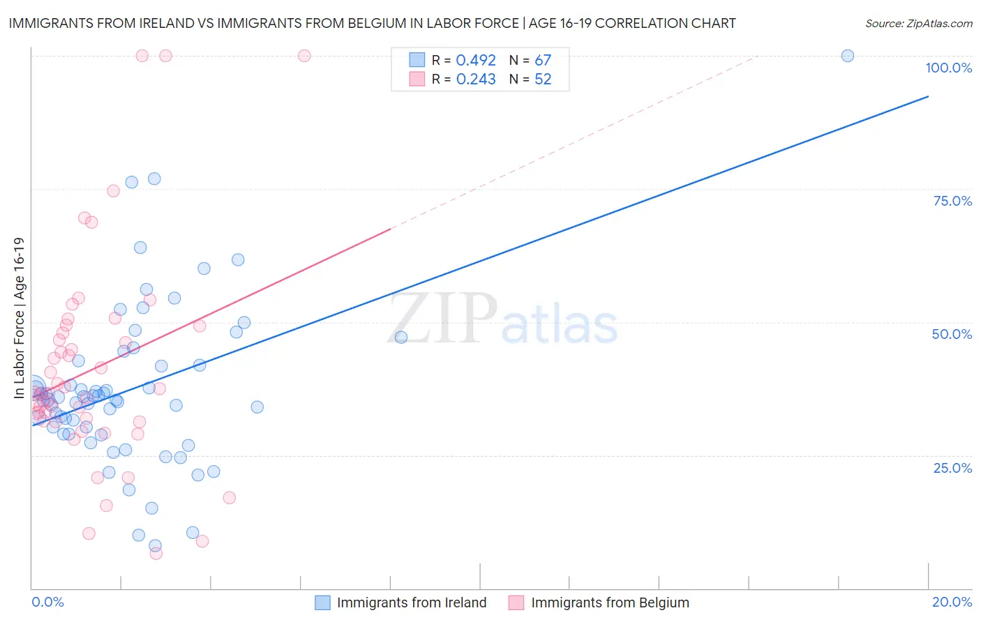 Immigrants from Ireland vs Immigrants from Belgium In Labor Force | Age 16-19
