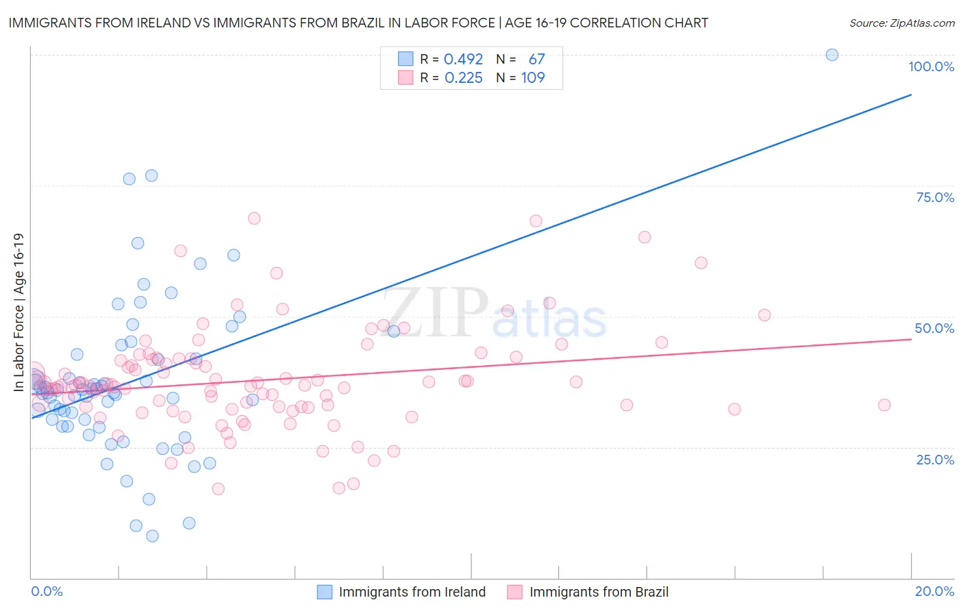 Immigrants from Ireland vs Immigrants from Brazil In Labor Force | Age 16-19