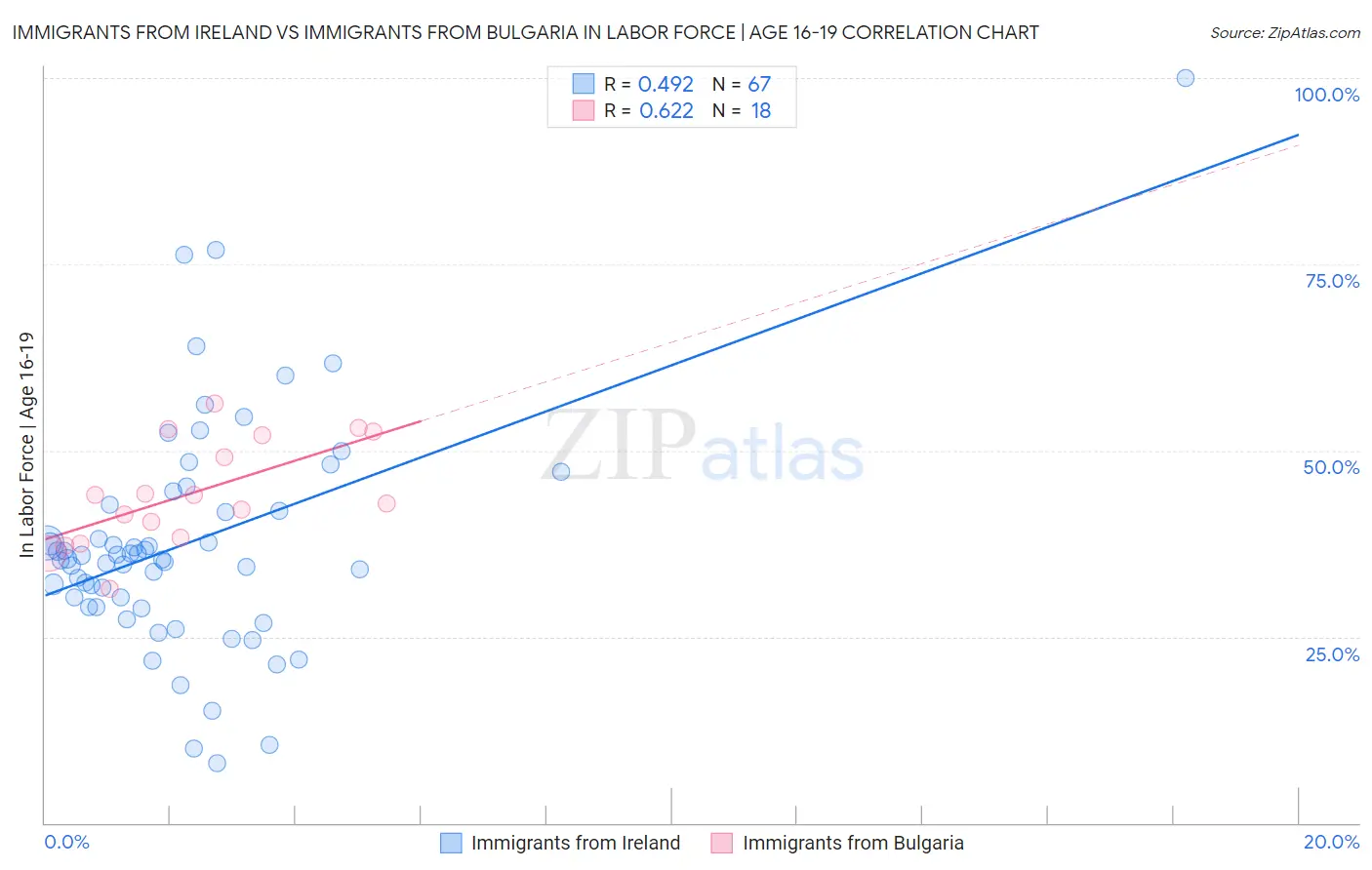 Immigrants from Ireland vs Immigrants from Bulgaria In Labor Force | Age 16-19