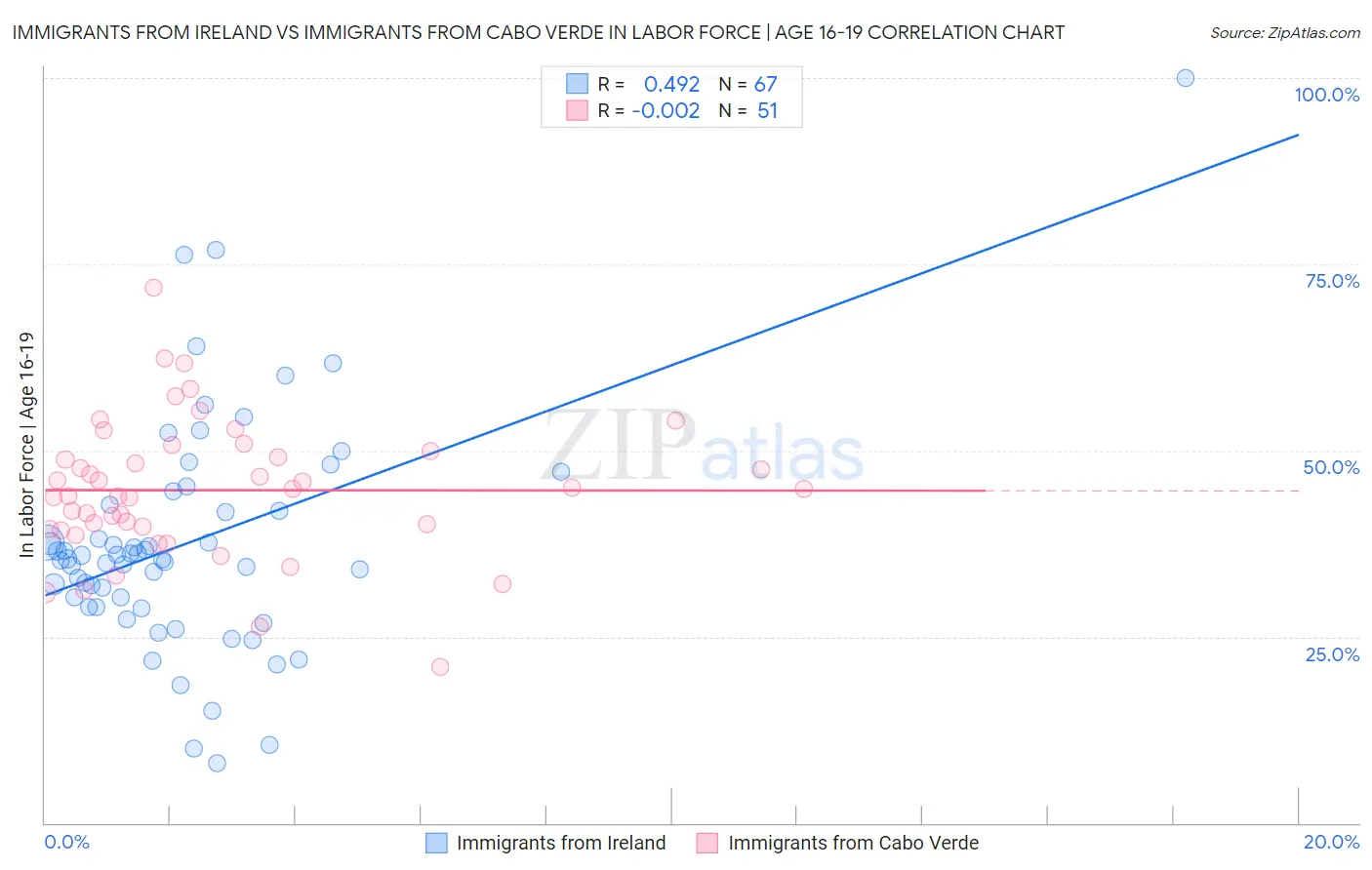 Immigrants from Ireland vs Immigrants from Cabo Verde In Labor Force | Age 16-19