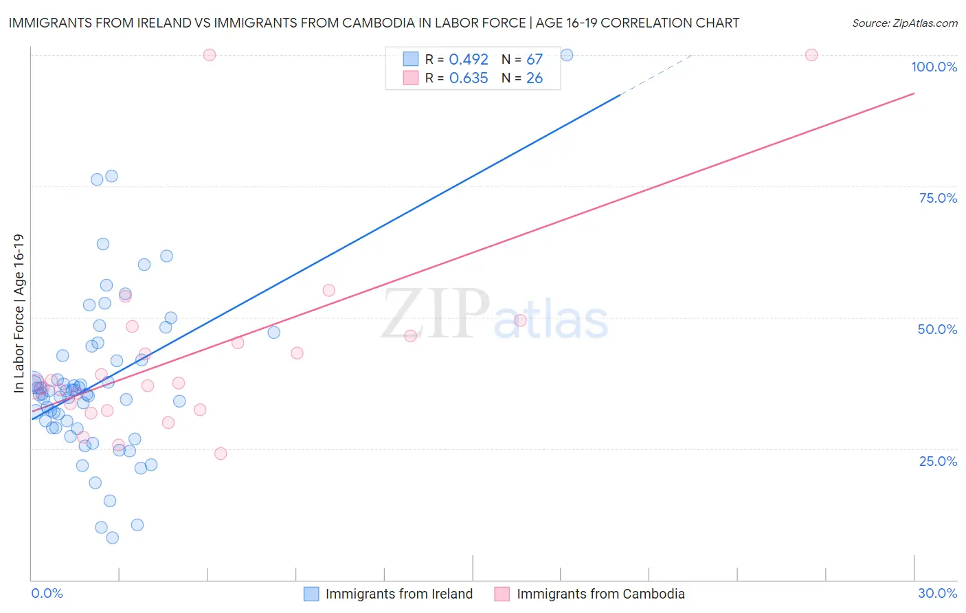 Immigrants from Ireland vs Immigrants from Cambodia In Labor Force | Age 16-19