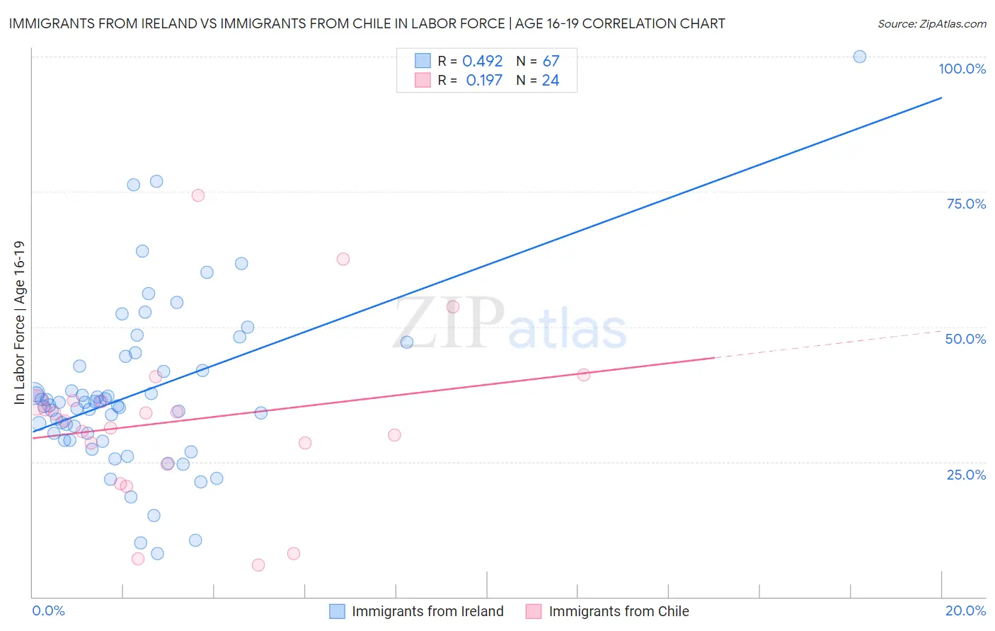 Immigrants from Ireland vs Immigrants from Chile In Labor Force | Age 16-19