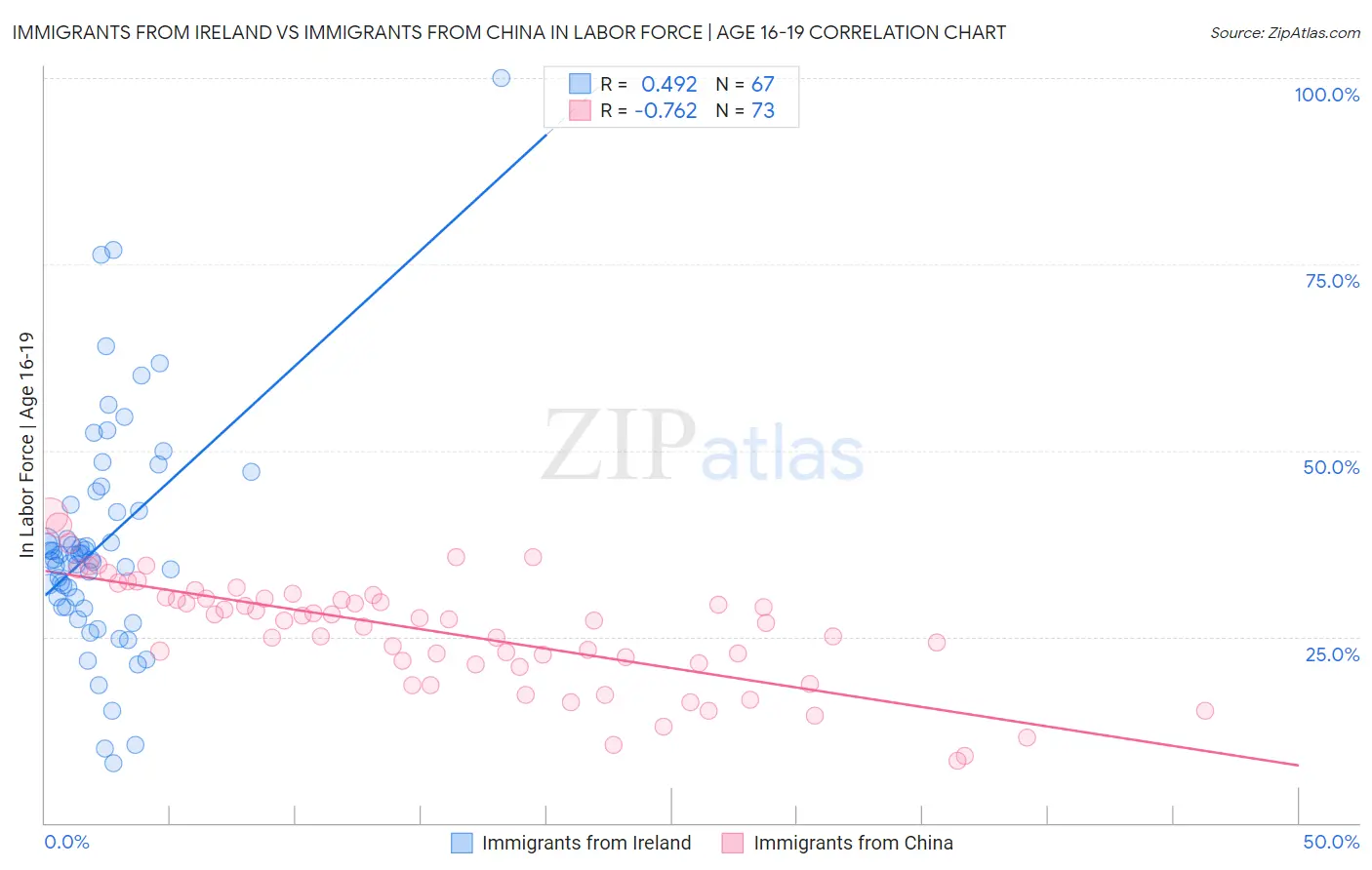 Immigrants from Ireland vs Immigrants from China In Labor Force | Age 16-19