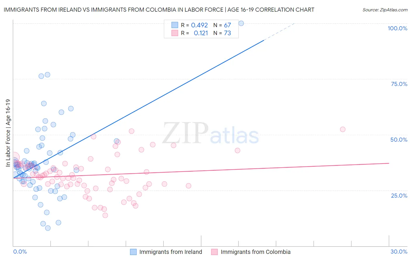 Immigrants from Ireland vs Immigrants from Colombia In Labor Force | Age 16-19