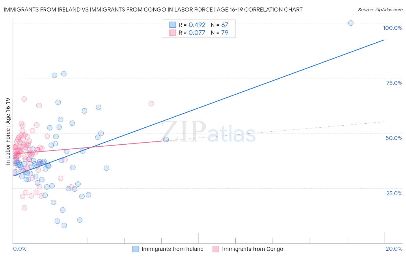 Immigrants from Ireland vs Immigrants from Congo In Labor Force | Age 16-19
