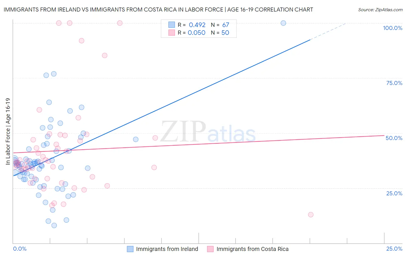 Immigrants from Ireland vs Immigrants from Costa Rica In Labor Force | Age 16-19