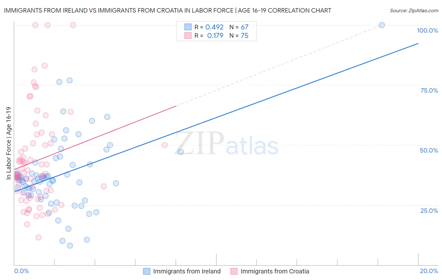 Immigrants from Ireland vs Immigrants from Croatia In Labor Force | Age 16-19