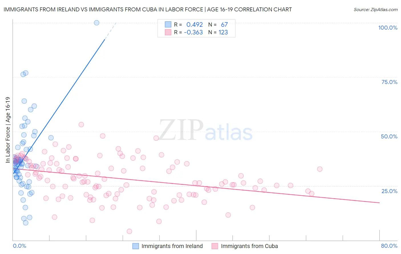 Immigrants from Ireland vs Immigrants from Cuba In Labor Force | Age 16-19