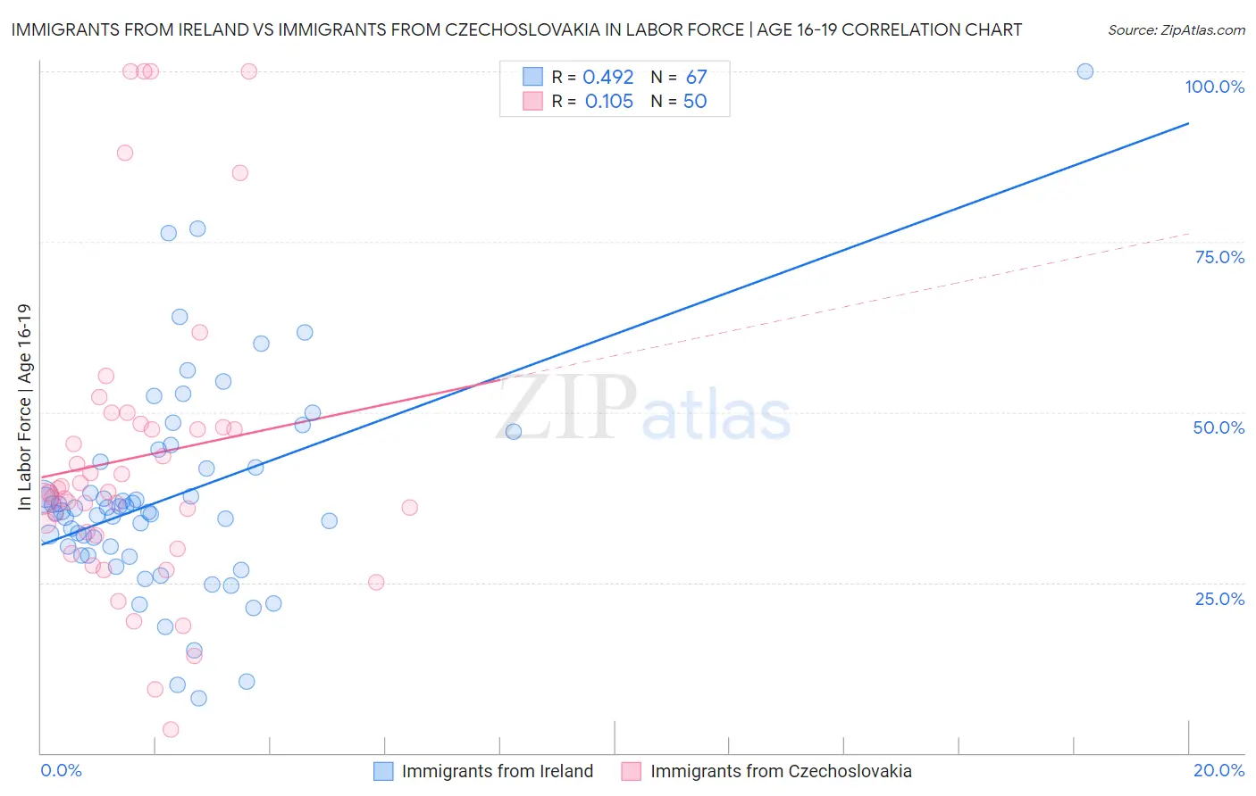 Immigrants from Ireland vs Immigrants from Czechoslovakia In Labor Force | Age 16-19