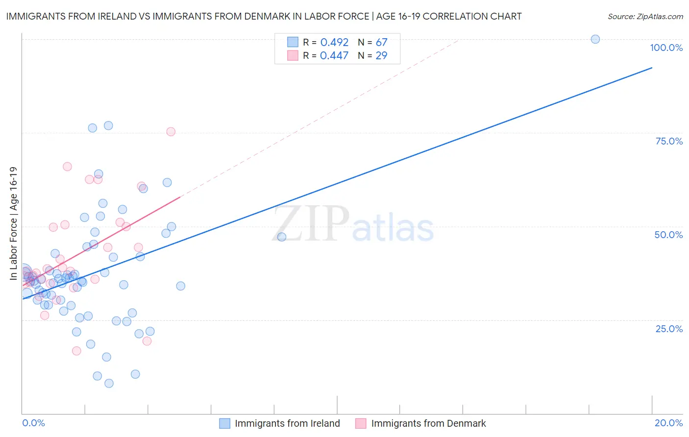 Immigrants from Ireland vs Immigrants from Denmark In Labor Force | Age 16-19