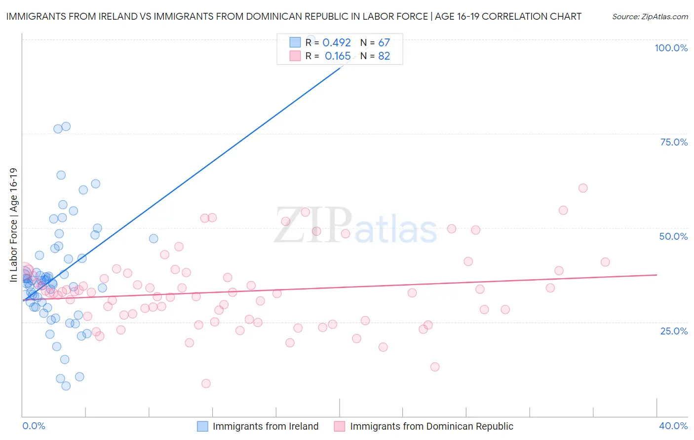 Immigrants from Ireland vs Immigrants from Dominican Republic In Labor Force | Age 16-19