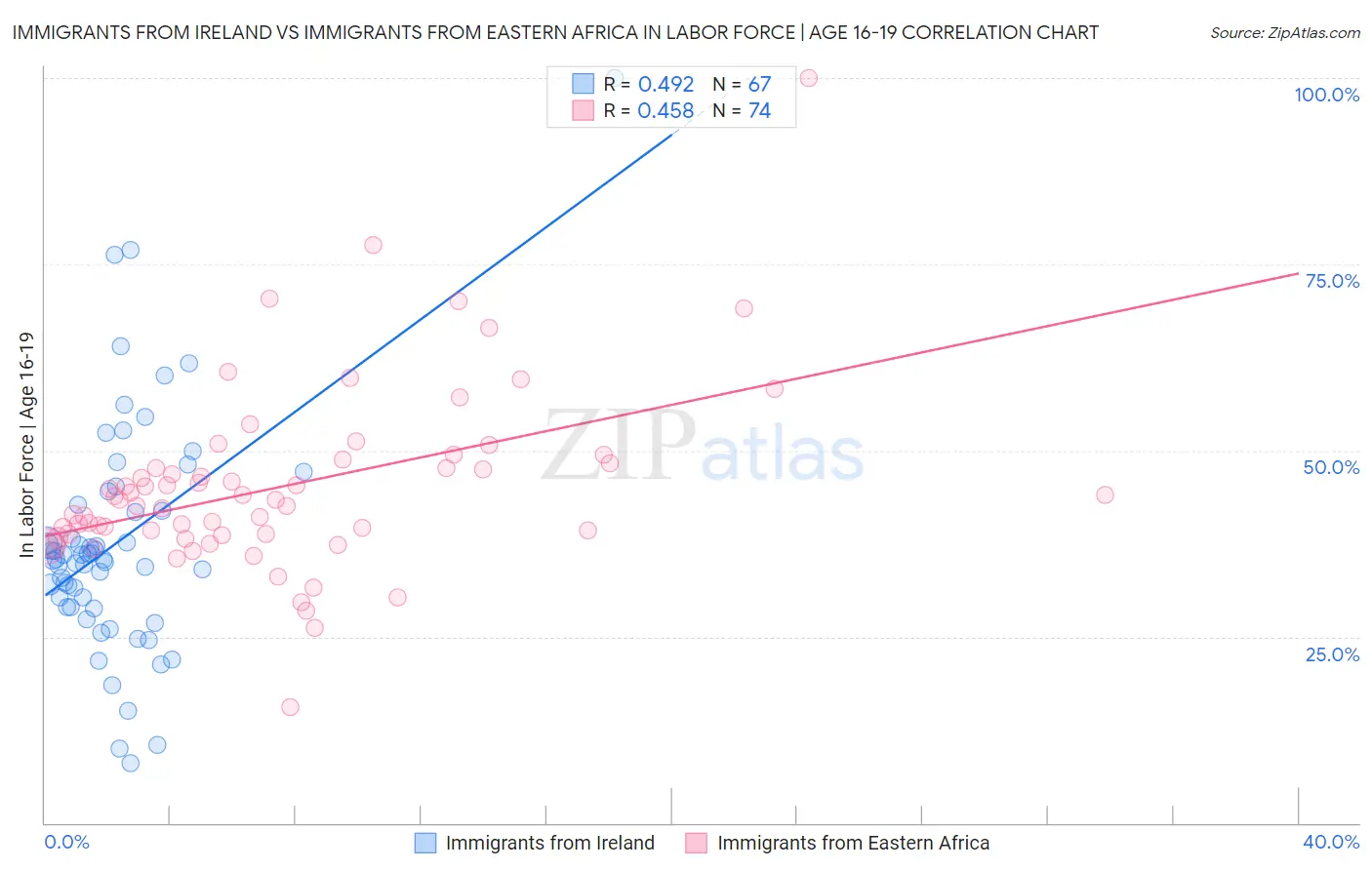 Immigrants from Ireland vs Immigrants from Eastern Africa In Labor Force | Age 16-19