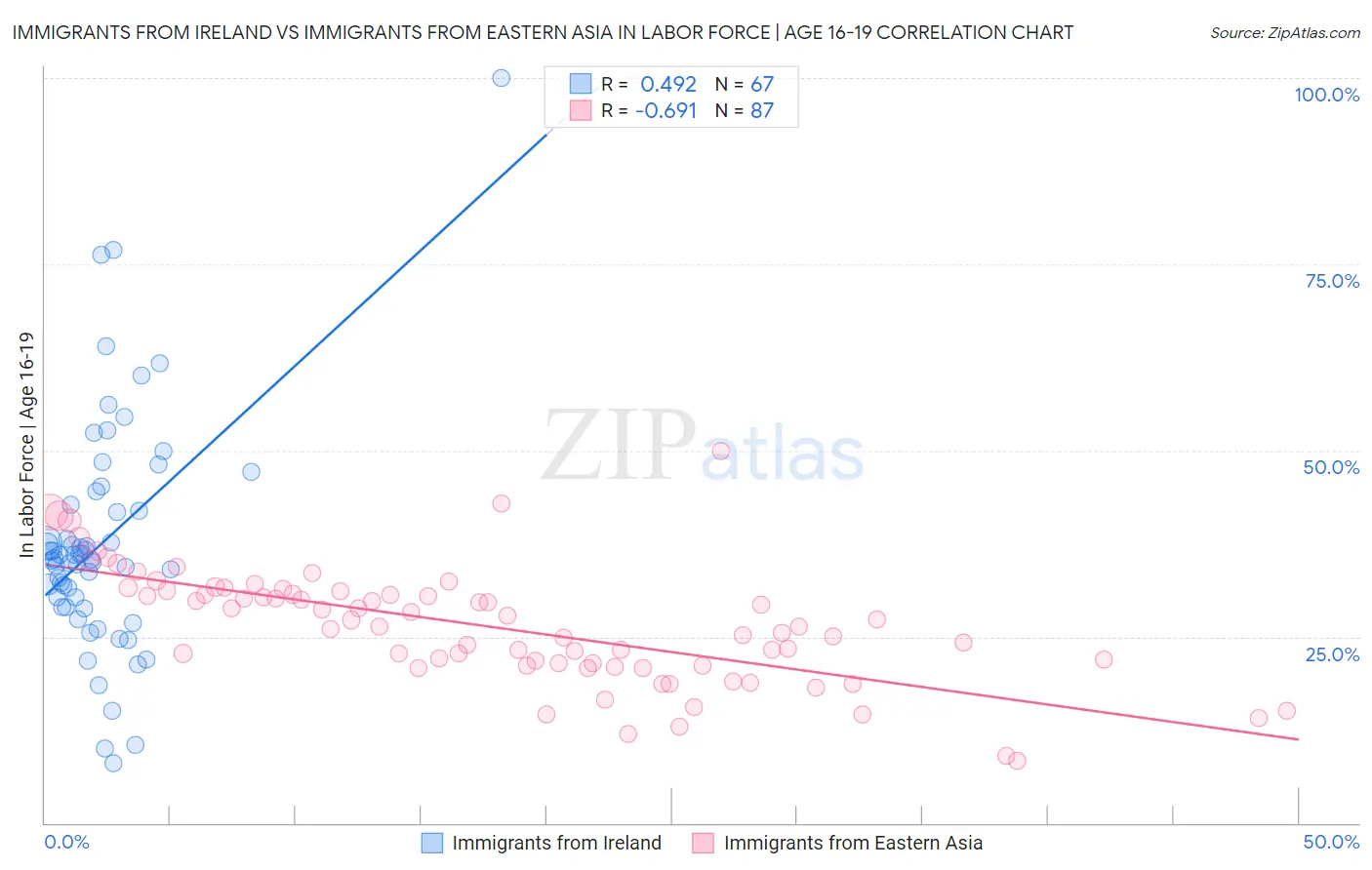 Immigrants from Ireland vs Immigrants from Eastern Asia In Labor Force | Age 16-19