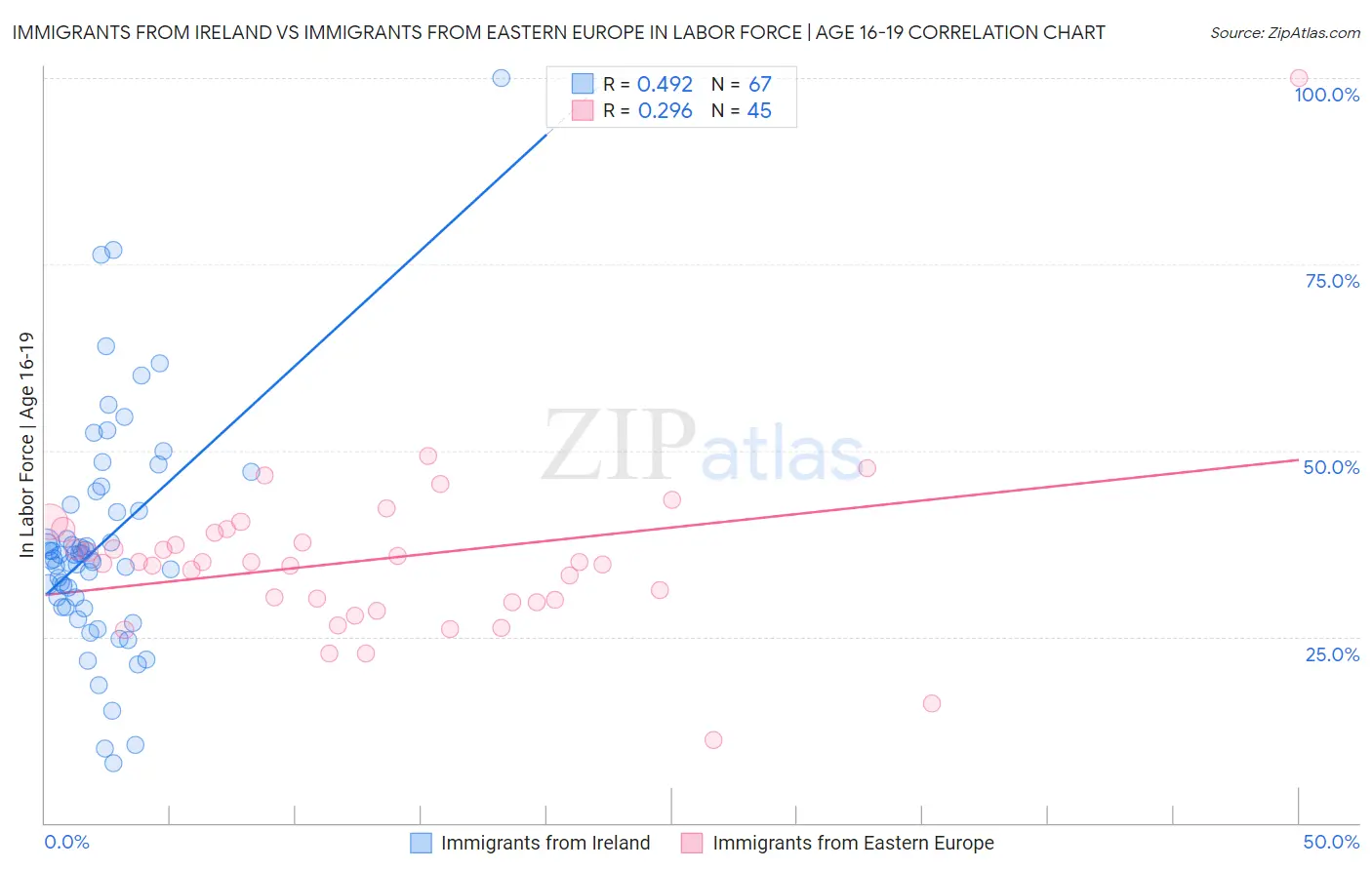 Immigrants from Ireland vs Immigrants from Eastern Europe In Labor Force | Age 16-19