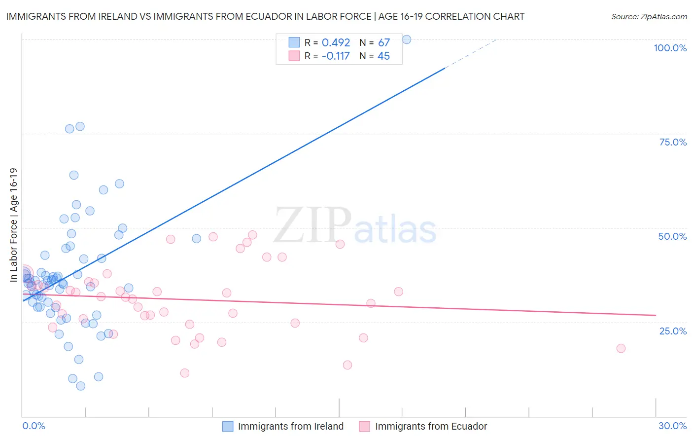 Immigrants from Ireland vs Immigrants from Ecuador In Labor Force | Age 16-19