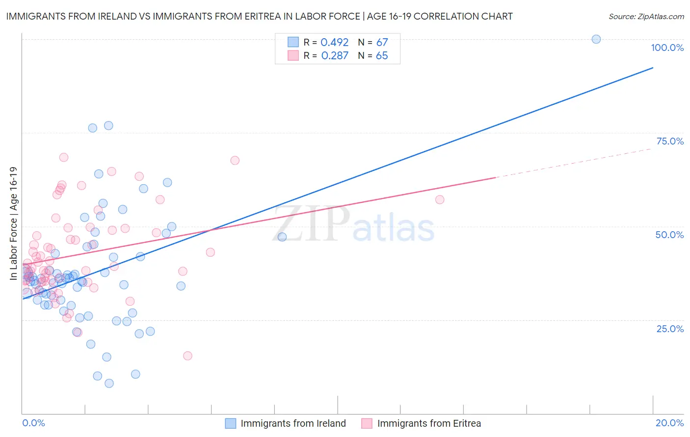 Immigrants from Ireland vs Immigrants from Eritrea In Labor Force | Age 16-19