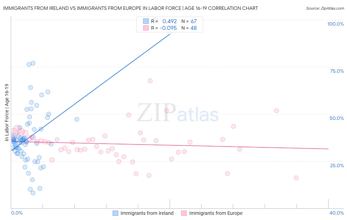 Immigrants from Ireland vs Immigrants from Europe In Labor Force | Age 16-19