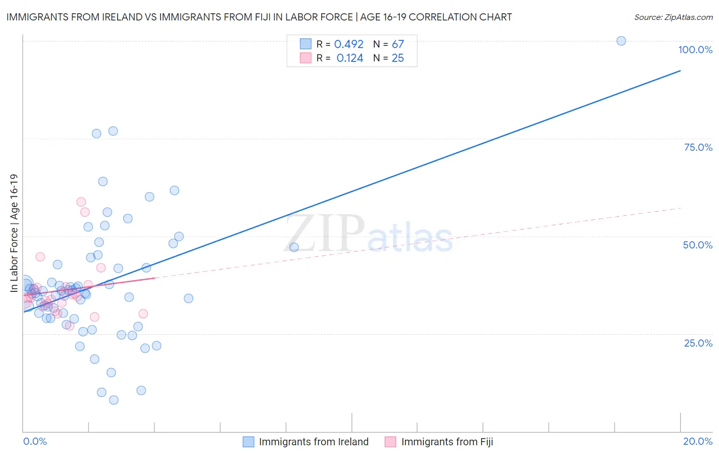 Immigrants from Ireland vs Immigrants from Fiji In Labor Force | Age 16-19