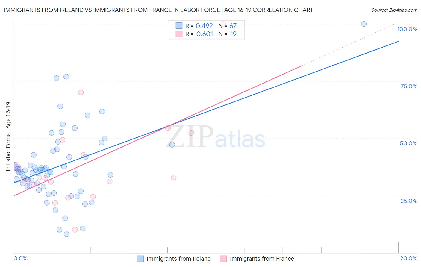 Immigrants from Ireland vs Immigrants from France In Labor Force | Age 16-19