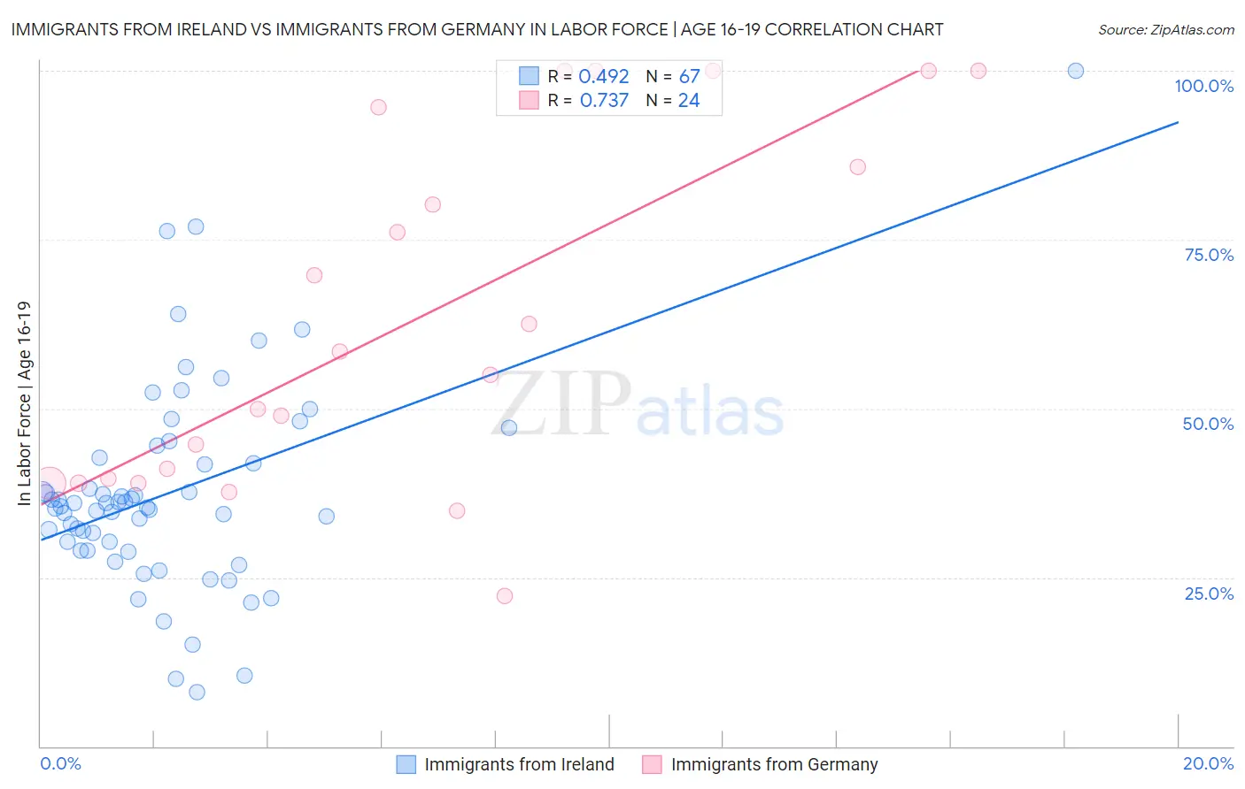 Immigrants from Ireland vs Immigrants from Germany In Labor Force | Age 16-19