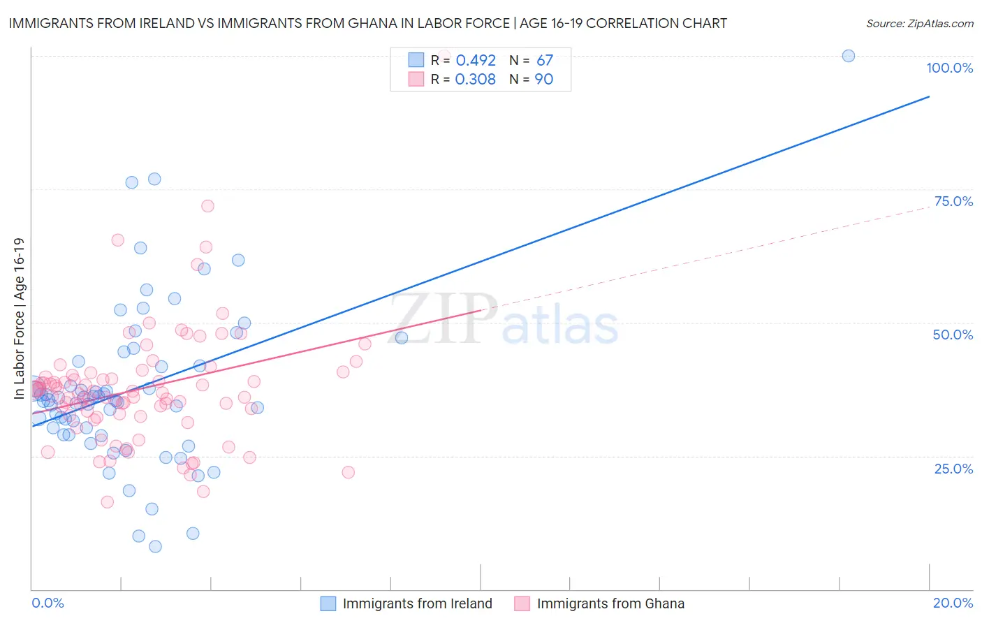 Immigrants from Ireland vs Immigrants from Ghana In Labor Force | Age 16-19