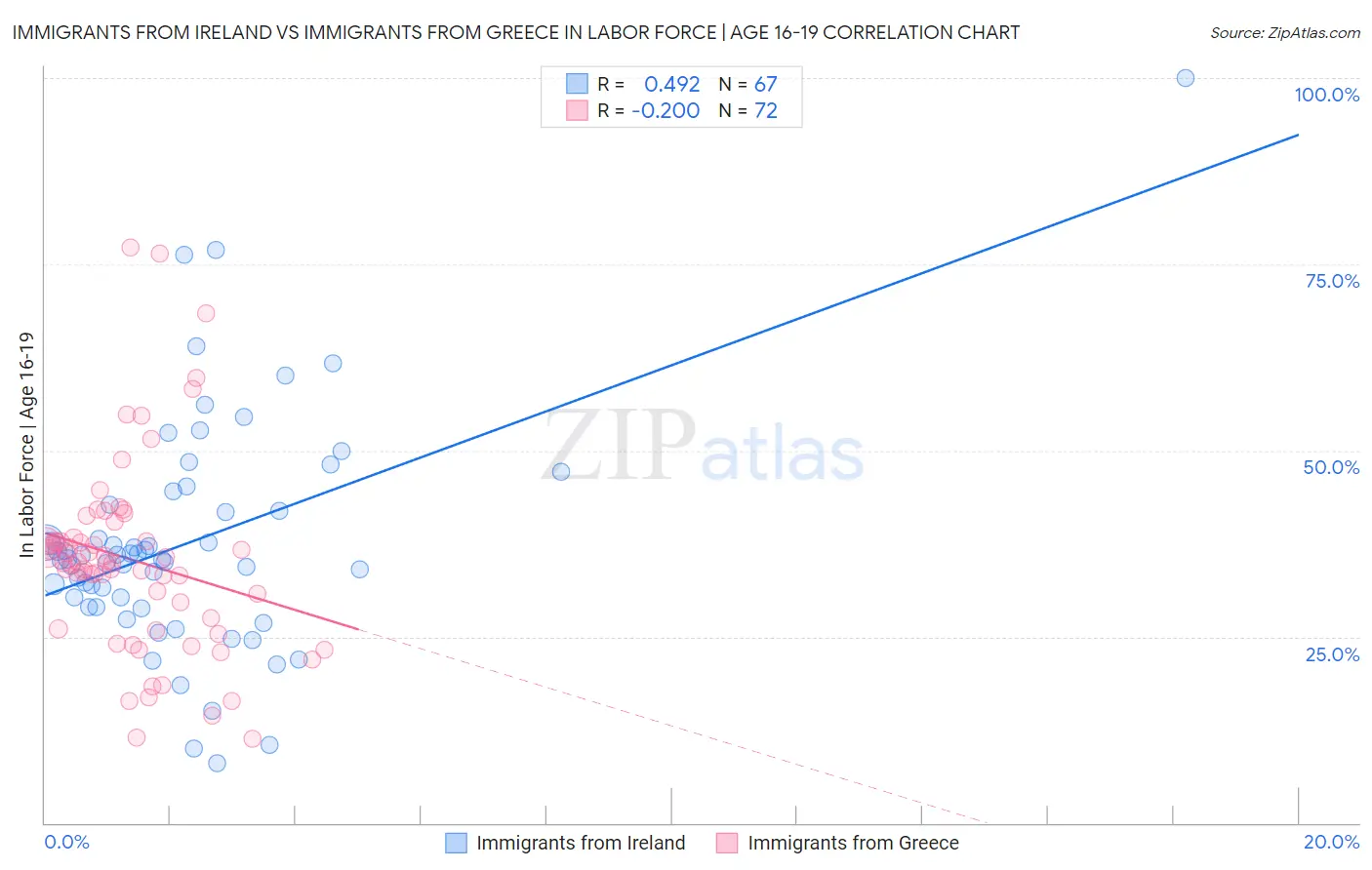Immigrants from Ireland vs Immigrants from Greece In Labor Force | Age 16-19