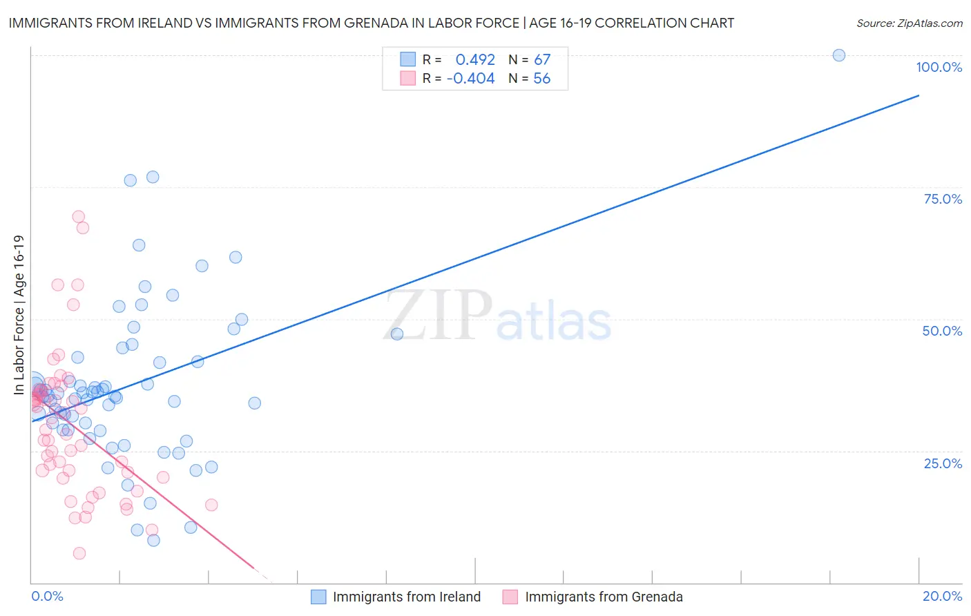 Immigrants from Ireland vs Immigrants from Grenada In Labor Force | Age 16-19