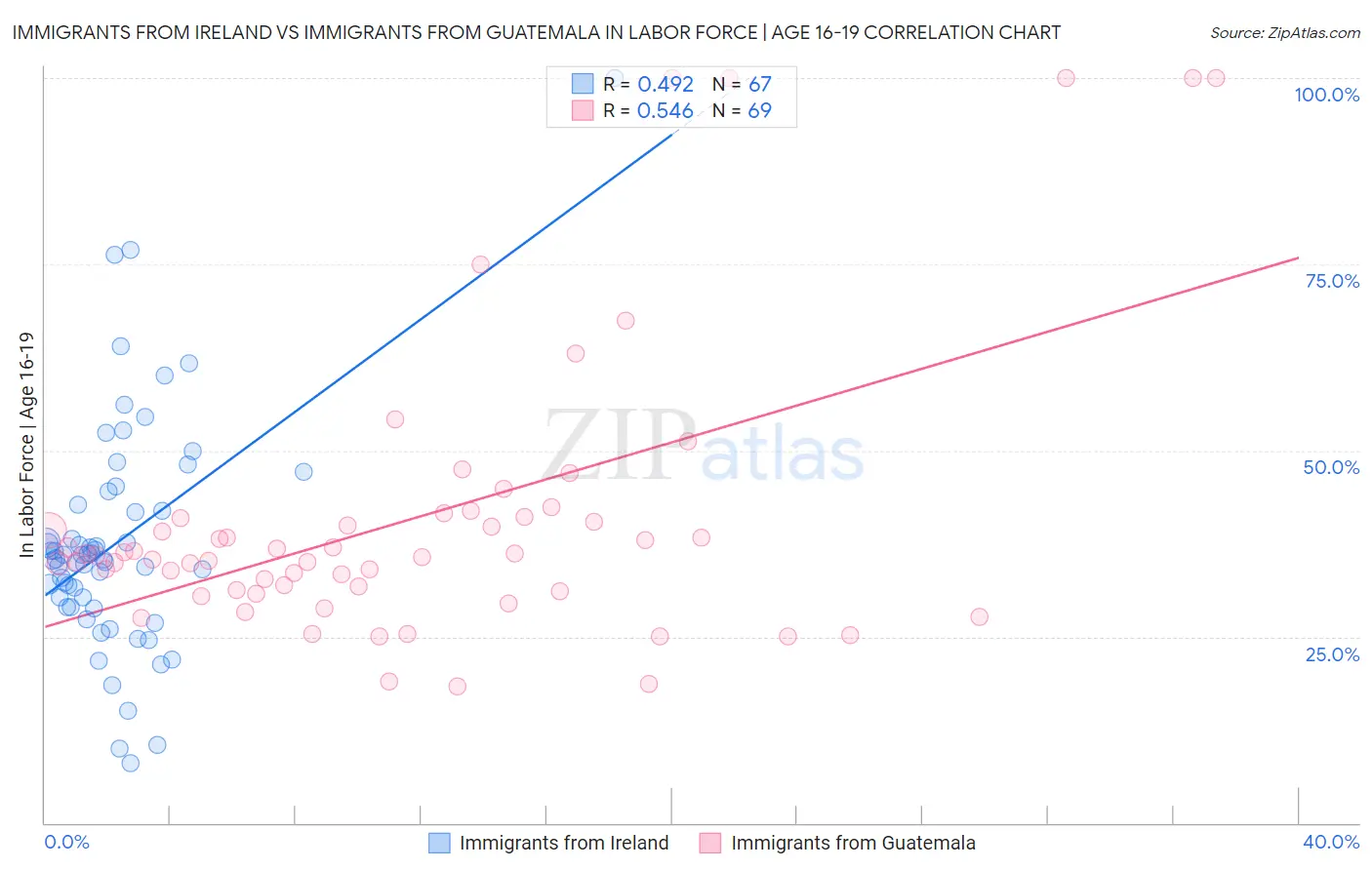 Immigrants from Ireland vs Immigrants from Guatemala In Labor Force | Age 16-19