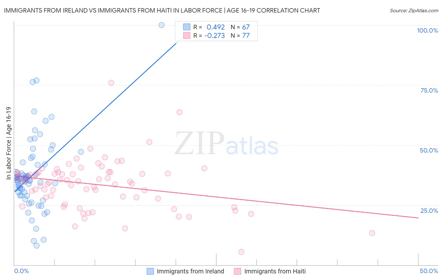 Immigrants from Ireland vs Immigrants from Haiti In Labor Force | Age 16-19