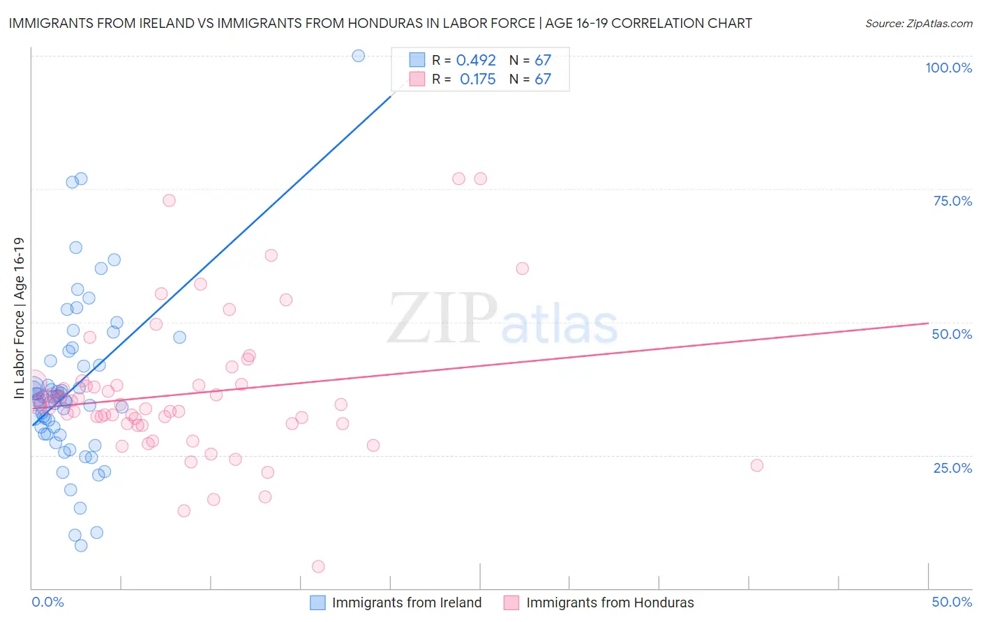 Immigrants from Ireland vs Immigrants from Honduras In Labor Force | Age 16-19