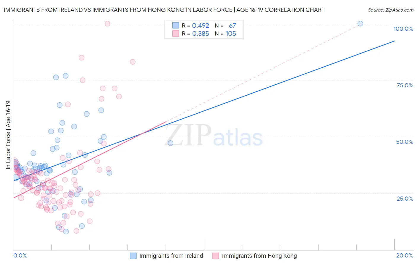 Immigrants from Ireland vs Immigrants from Hong Kong In Labor Force | Age 16-19