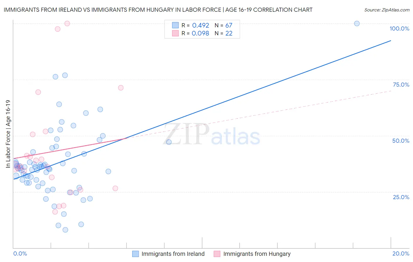 Immigrants from Ireland vs Immigrants from Hungary In Labor Force | Age 16-19