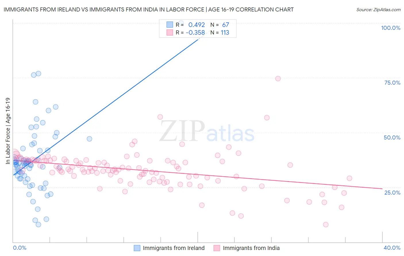 Immigrants from Ireland vs Immigrants from India In Labor Force | Age 16-19